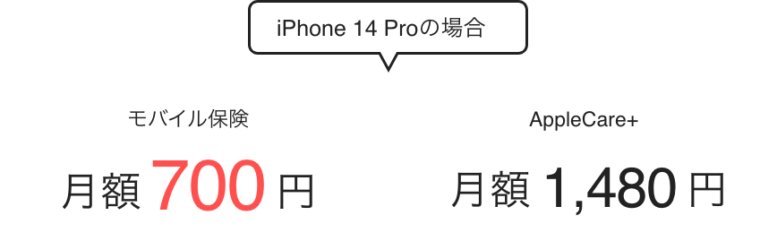 iPhone 12 Proの場合、モバイル保険月額700円、AppleCare+月額1,045円