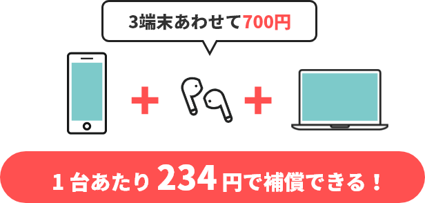 i3端末あわせて700円 「1台あたり234円で補償できる！」