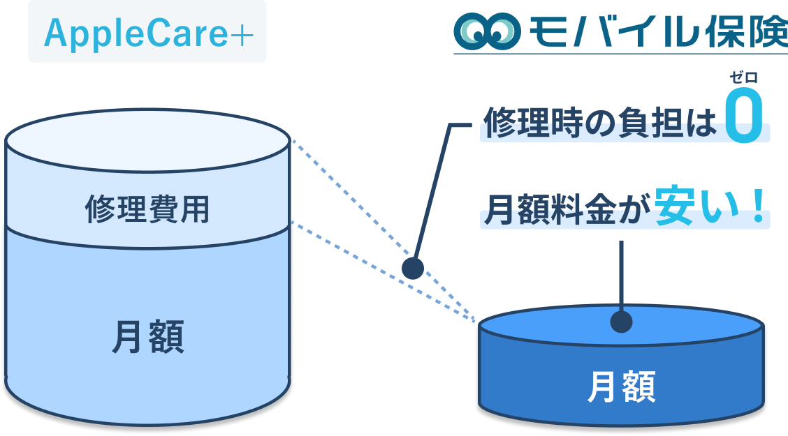 モバイル保険は修理時の負担が０で月額料金が安い！