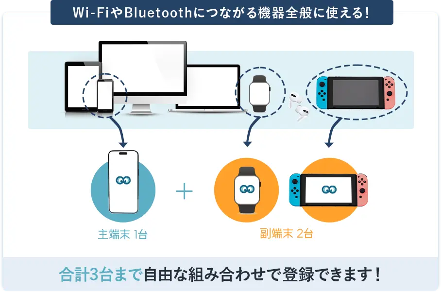 WiFiやBluetoothにつながる機器全般に使える！